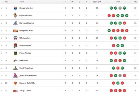 pro kabaddi league 2023 points table